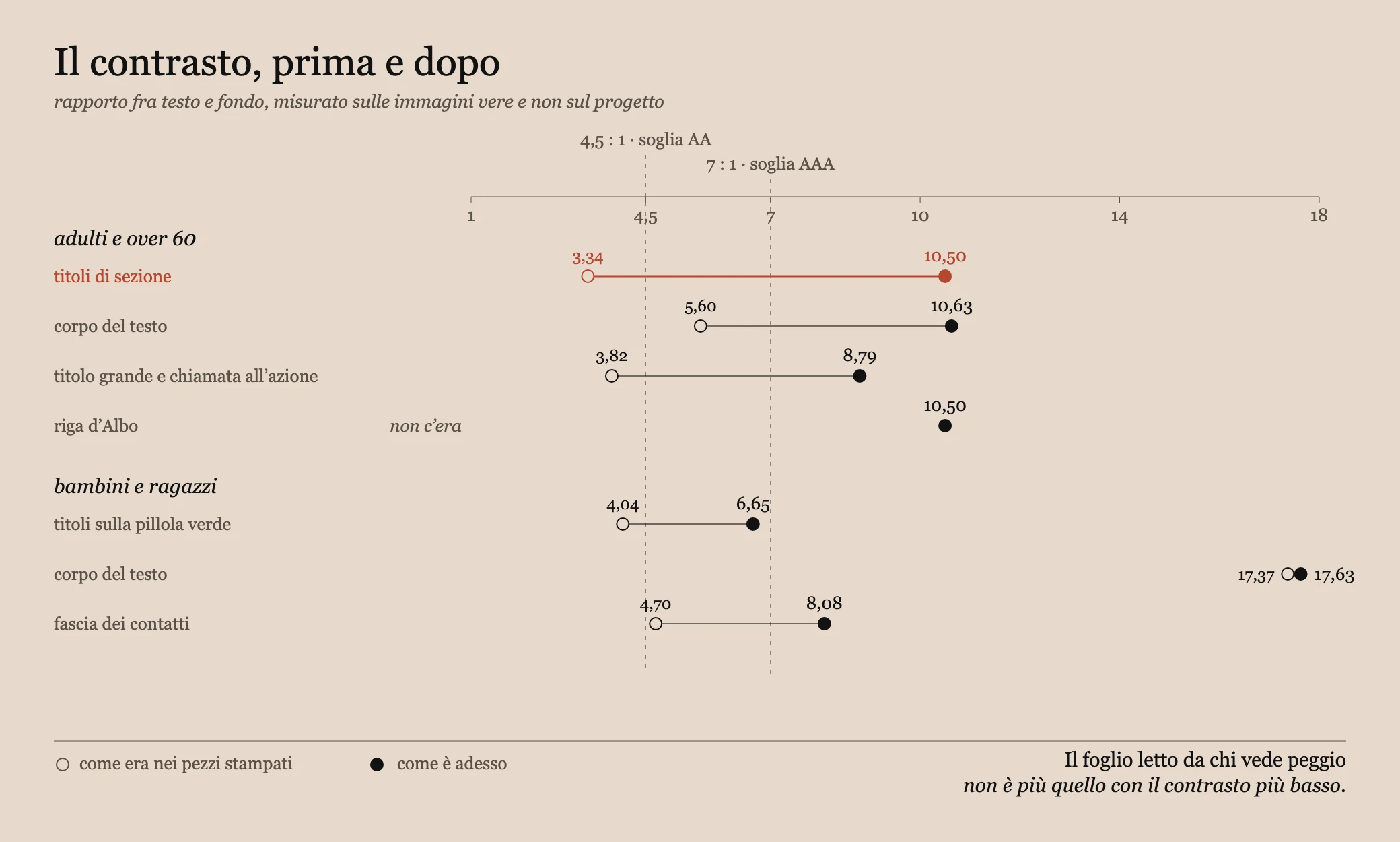 Grafico a spostamento con tutte le misure di contrasto prima e dopo, e le soglie AA e AAA segnate.
